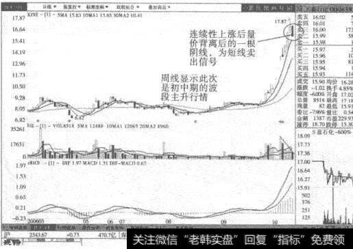 注冊微信號短信發不出_短信賣出信號技巧實例詳解