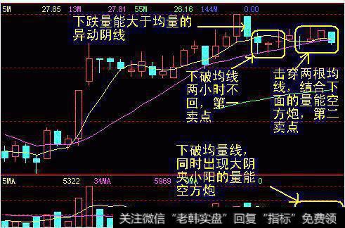 【股票120分鐘k線】60分鐘K線賣出股票的情況及其技巧