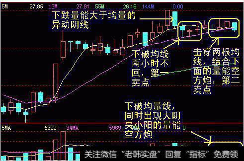 【股票120分钟k线】60分钟K线卖出股票的情况及其技巧