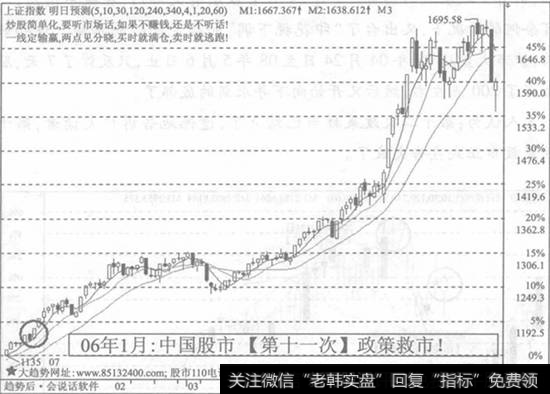 【第十一次党代会提出】第十一次政策救市的出台是2006年1月4日