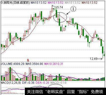 【股票卖出委托技巧】股票卖出技巧：小黎飞刀10日均线理论