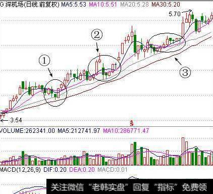 飞刀的“10日均线持股理论”