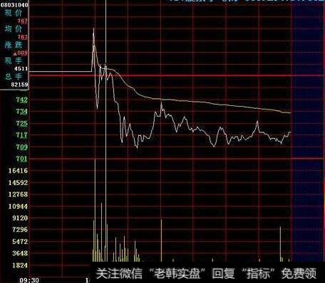 标准的开盘急涨卖出图