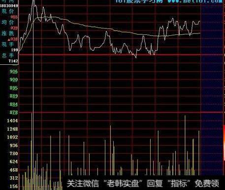 标准的开盘急涨卖出图