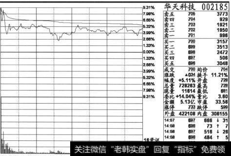 华天科技(002185)2013年5月7日收盘后的分时图