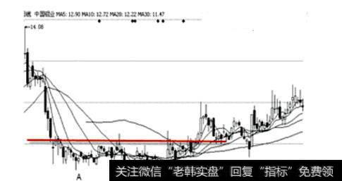 图4中国铝业日K线图