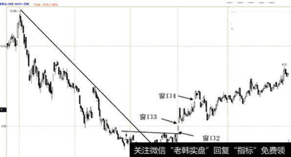 【突破突破向上突破】向上突破跳空窗口的买入技巧