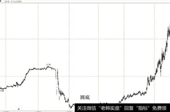 [圆弧底形态的特征]圆弧底形态的买点买入技巧