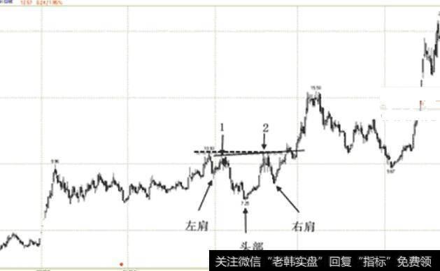 【头肩底形成后的涨幅】持续头肩底形成的买点买入技巧