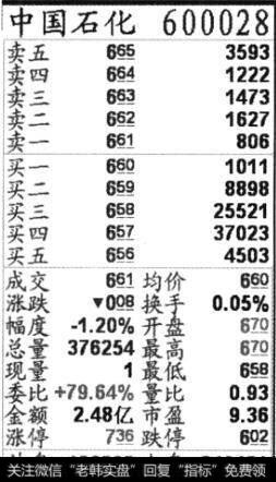 中国石化600028股票图
