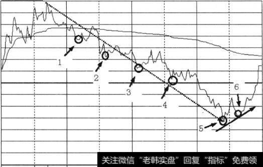 较好的短线介入低点低6处