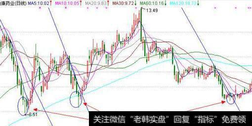 金叉和死叉圖解_三死叉見頂典型的頭部信號