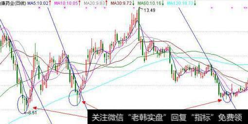 金叉和死叉图解_三死叉见顶典型的头部信号