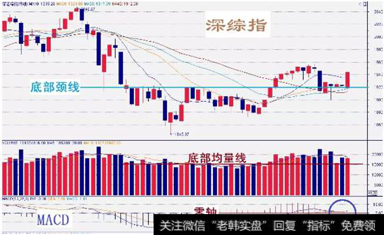 深综指数走势图