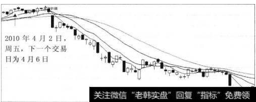 图3-8 大盘走势图