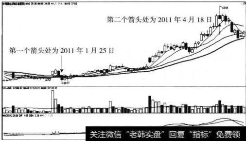 图3-14 大盘走势图