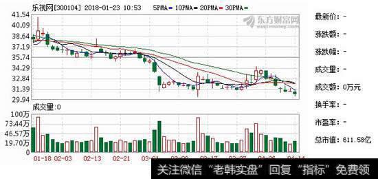 乐视网k线走势图