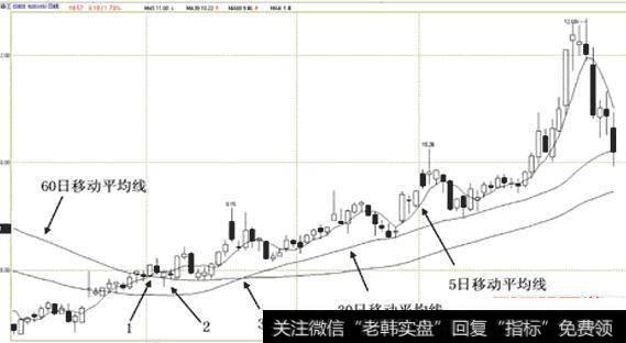 【一长三短】短、中、长三根均线形成的黄金谷的买入技巧