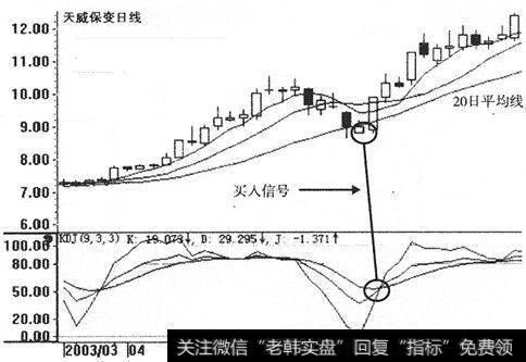 [高维空间]高位空中转折买入点的买入技巧