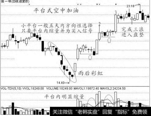 [空中加油形态]空中加油和狮子张口买入信号解读