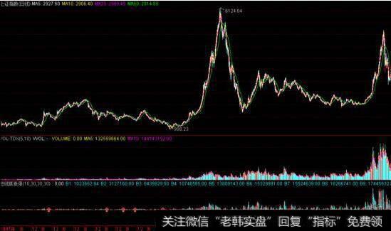 中国股市走势