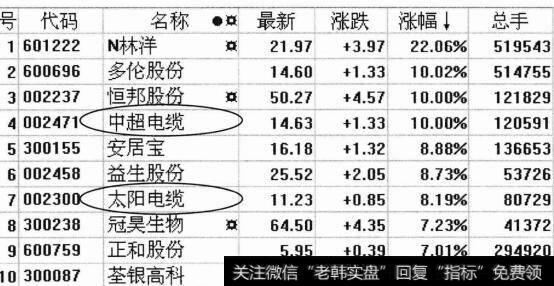 沪深A股涨幅排名(2010.8.8 )