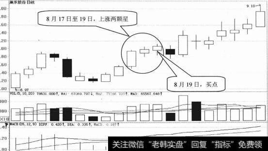 东方股份日K线