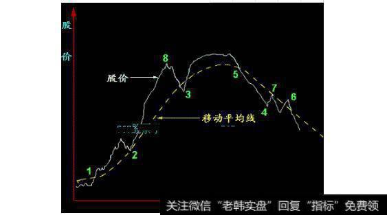 图16强势个股的波段操作和对大盘趋势的分析