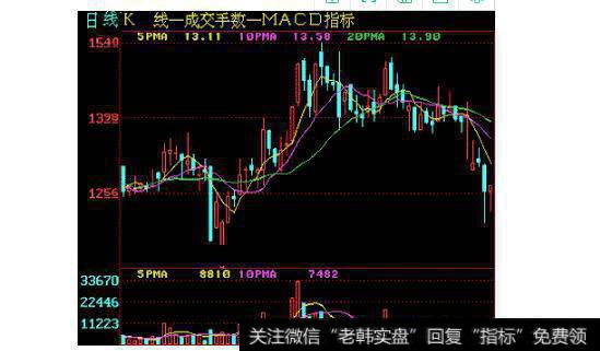 macd设置多少参数最佳_运用MACD捕捉最佳卖点的方法