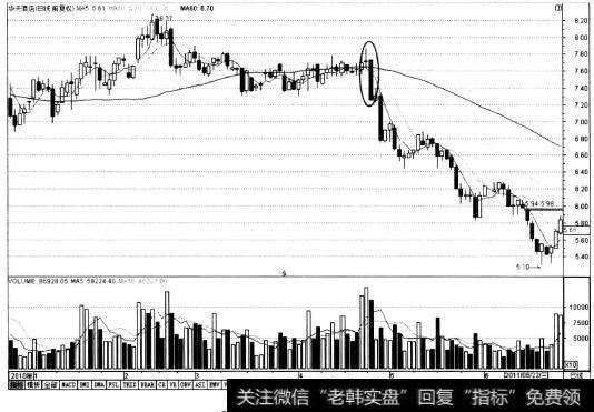 孕线经典k线组合图解_如何从经典多K线组合把握卖点信号： 卖点5高台跳水组合