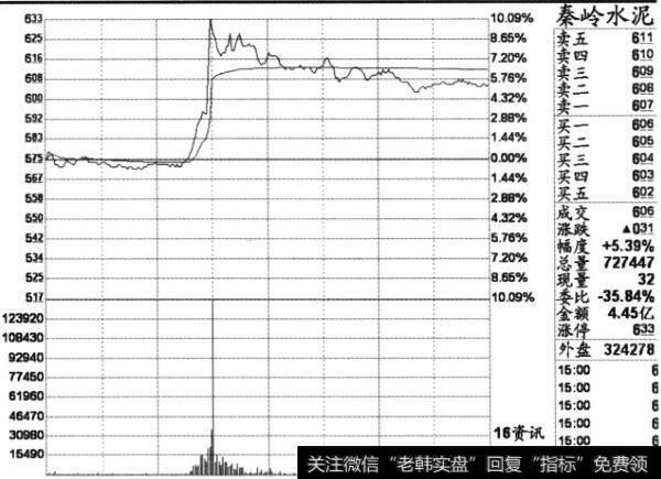 秦岭水泥(600217)2013年5月22日的分时截图