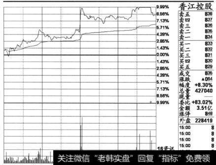 香江控股(600162)2013年5月29日的分时走势截图