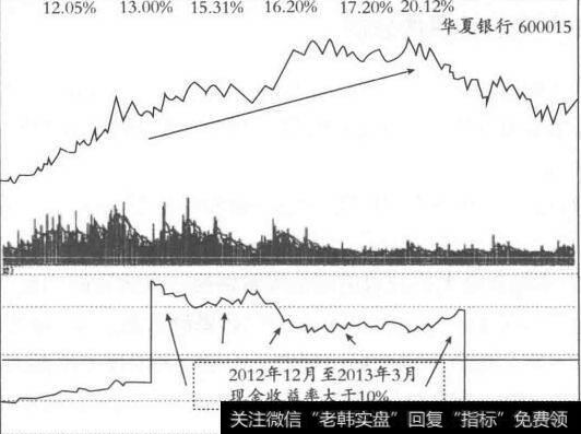 华夏银行(600015)从2012年12月至2013年3月的现金收益率