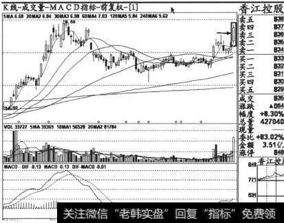 香江控股(600162)2013年5月29日分时走势在日K线图上的走势情况