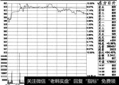 个股东方日升(300118)2013年5月22日的分时截图