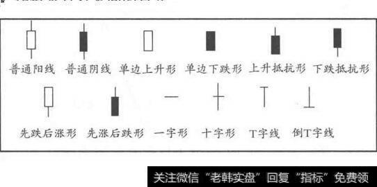 [单根k线基本形态图解]单根K线的基本形状和意义