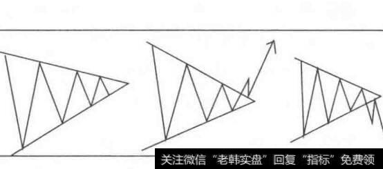 三角形整理形态