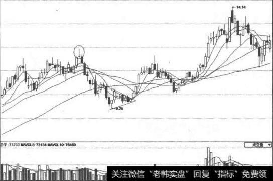 【三角形整理形态图解】三角形整理形态形成的特征及条件