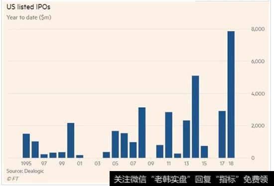 1995年以来每年1月美国IPO融资规模