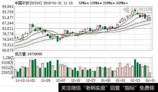 中国平安k线走势图