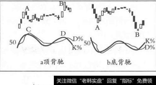 KDJ指标背驰信号