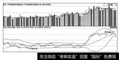 布林指標boll選股公式_布林指標(BOLL)選股法詳解
