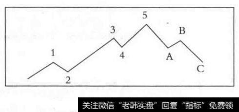 波浪理論三大鐵律|波浪理論的基本內容