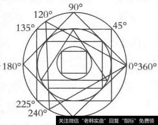 江恩时间控制图