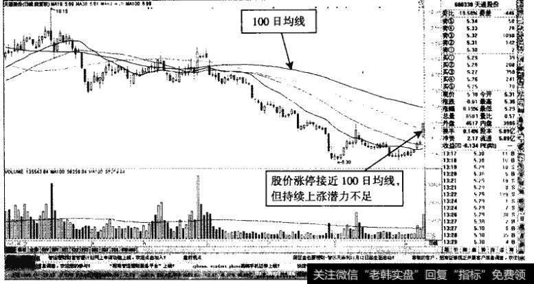 天通股份—接近100日均线，反弹高度有限