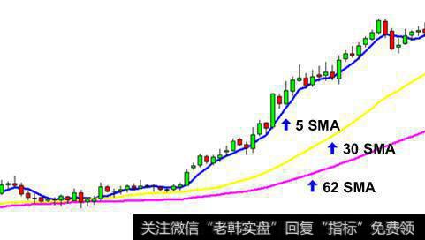 我讀懂了_讀懂均線必備知識：移動平均線的優缺點