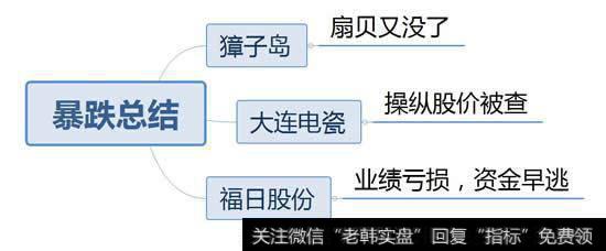 暴跌总结