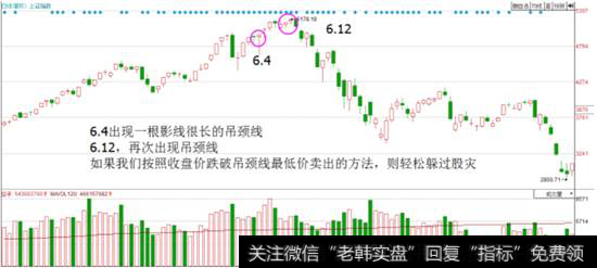 股市连跌|股市炼金术:逃顶信号之吊颈线