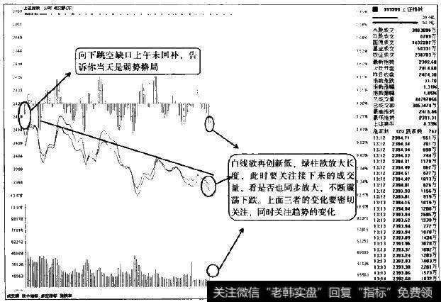 弱势格局分时图中要的就是细心观察通道上轨以及那三要素