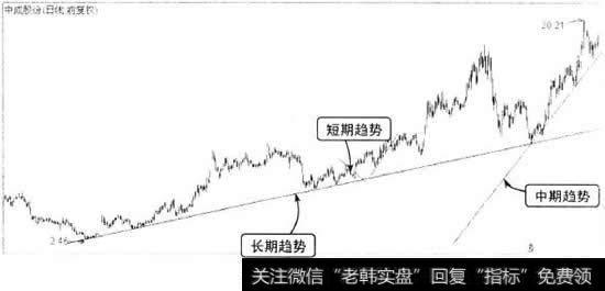 【如何畫趨勢線】如何運用用趨勢線判斷大勢：如何繪制不同周期的趨勢線？應用實例詳解
